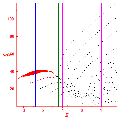 Peres lattice <N>